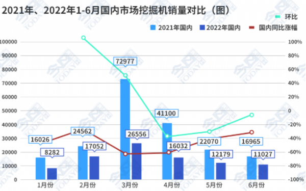 數(shù)據(jù)觀察：挖掘機(jī)銷量降幅收窄，拐點(diǎn)已至?