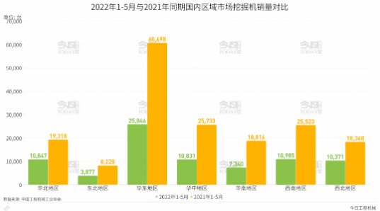 今天，我們來(lái)關(guān)注下2022年1-5月國(guó)內(nèi)區(qū)域市場(chǎng)挖掘機(jī)銷量。.png