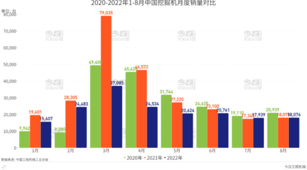 挖掘機(jī)國內(nèi)銷量較3月的同比下降63.6%持續(xù)收窄。.png