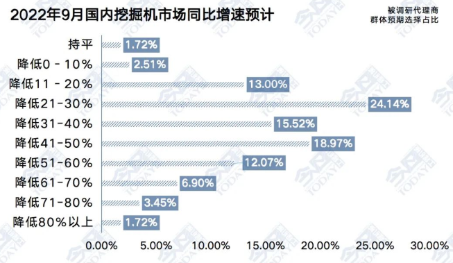 圖1  2022年9月挖掘機(jī)整體銷量同比增速預(yù)期.png