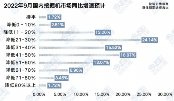 9月工程機(jī)械流通市場監(jiān)測：小旺季不及預(yù)期，中挖價(jià)格戰(zhàn)加劇