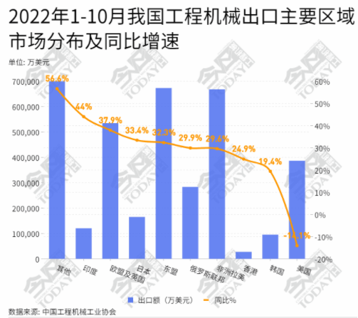 在六大洲中，亞洲、非洲出口額增幅低于總出口的增幅。.png