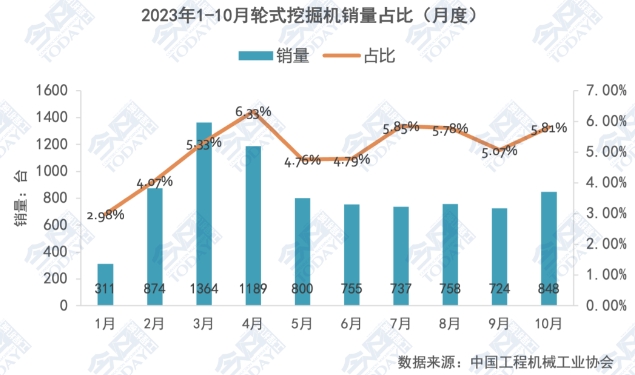 圖3 2023年1-10月輪式挖掘機(jī)銷量占比.png